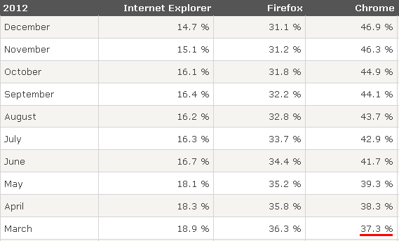 Статистика популярности браузера Google