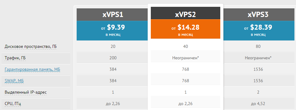 VPS сервер - цены