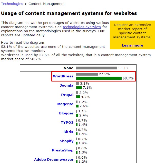 Популярность CMS wordpress